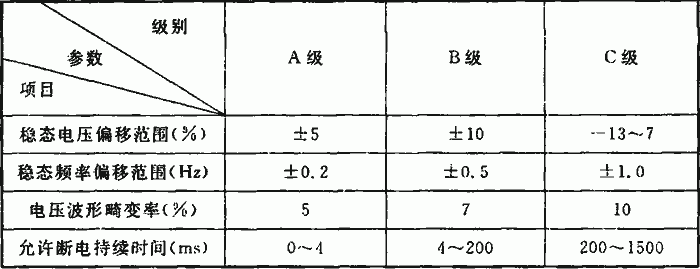 表6．2．1-1 计算机电源电能质量参数表