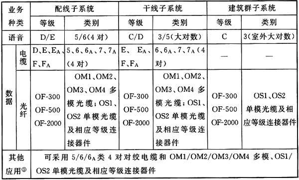 综合布线系统工程设计规范 GB50311-2016