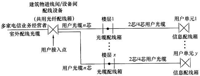 综合布线系统工程设计规范 GB50311-2016