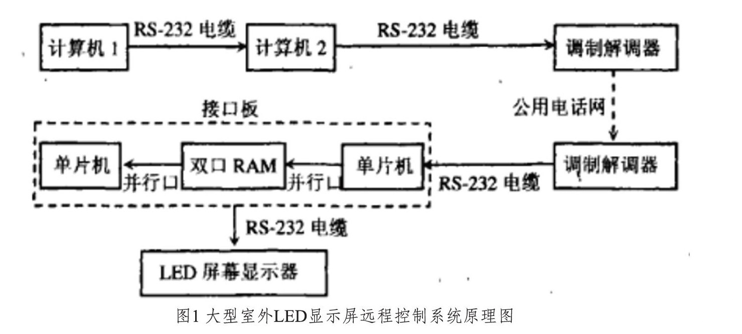 大型室外LED显示屏的智能控制方法