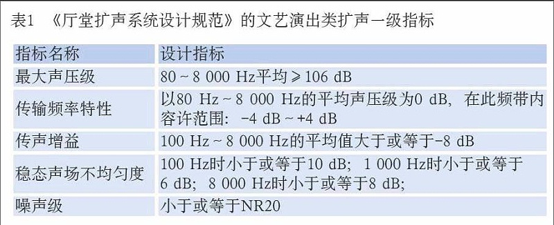 现场扩声系统声学特性指标按GB/T50371-2006《厅堂扩声系统设计规范》