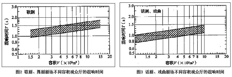 2浅谈戏曲的剧场声学设计