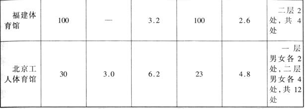 体育建筑设计规范JGJ31-2003