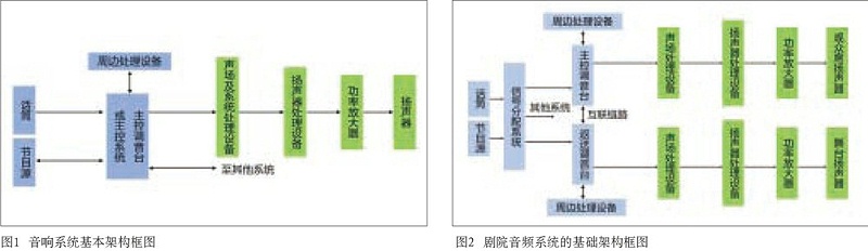 中大型演播室与剧院音响系统设计的同异性比较