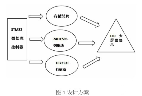 LED显示屏动态显示处理方法和LED显示系统介绍