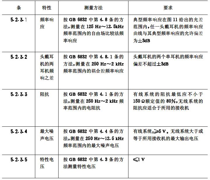 biao5会议系统电及音频的性能要求 GB/T 15381-94