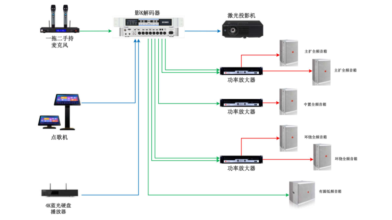家庭影院解决方案5.1声道影K系统解决方案拓扑图