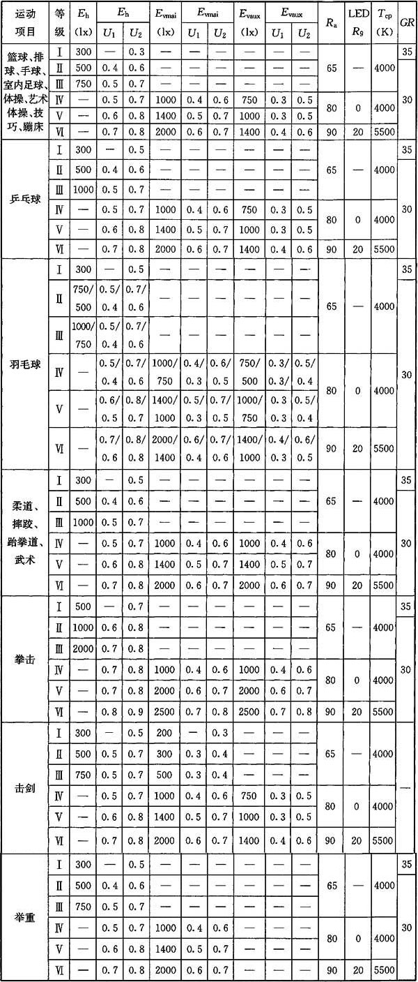 体育场馆照明设计及检测标准JGJ 153-2016