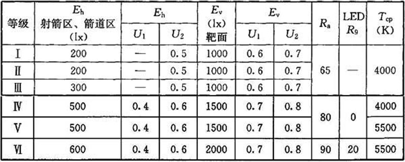 17体育场馆照明设计及检测标准JGJ 153-2016