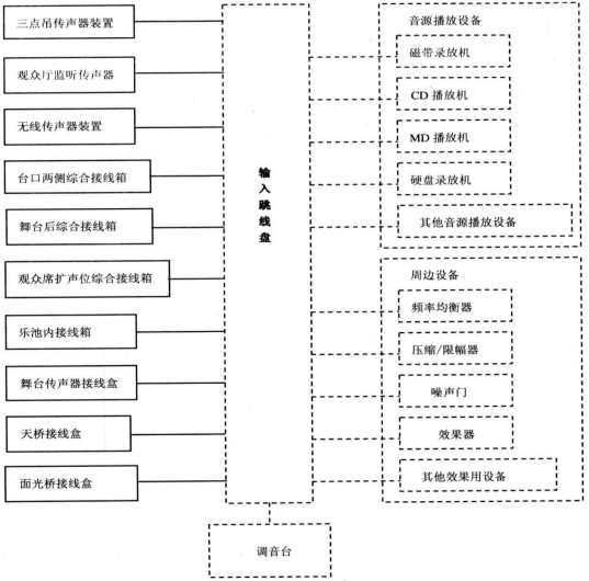 剧场等演出场所扩声系统工程导则WH∕T 25-2007