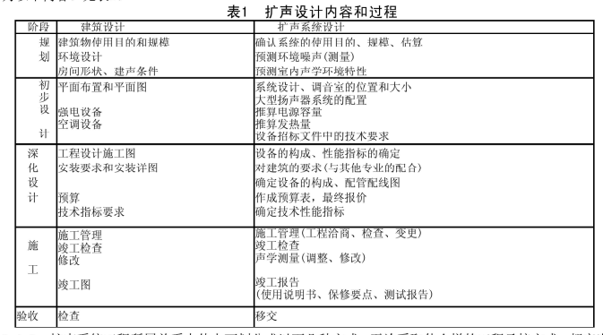 5剧场等演出场所扩声系统工程导则WH∕T 25-2007