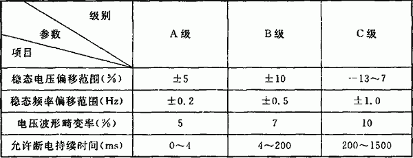 表6．2．1-1 计算机电源电能质量参数表