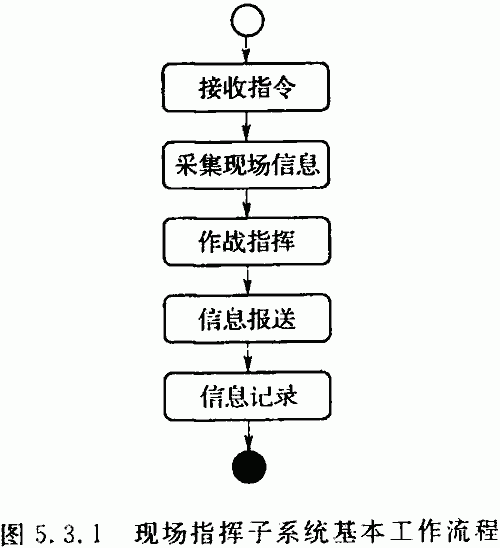 现场指挥子系统的基本工作流程