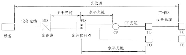 综合布线系统工程设计规范 GB50311-2016