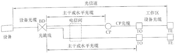 综合布线系统工程设计规范 GB50311-2016