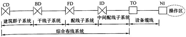 综合布线系统工程设计规范 GB50311-2016