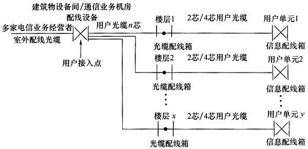 综合布线系统工程设计规范 GB50311-2016