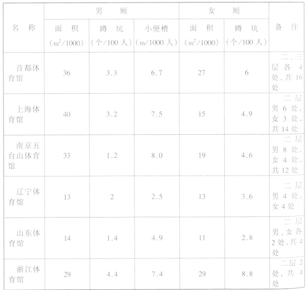 wps36体育建筑设计规范JGJ31-2003