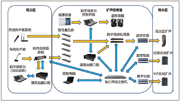 2体育馆场地扩声系统改造方案及实施要点