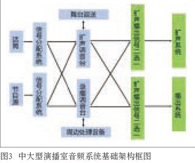 中大型演播室与剧院音响系统设计的同异性比