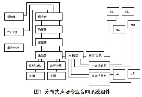 音响在分散式声场中的设计与调试