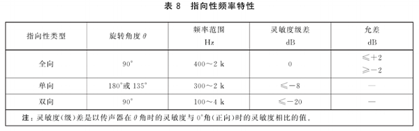 8传声器通用规范 GB/T 14198-2012