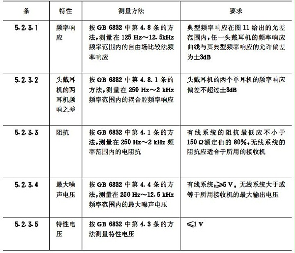 biao5会议系统电及音频的性能要求 GB/T 15381-94