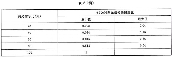 舞台LED灯具通用技术要求 GB/T32486-2016