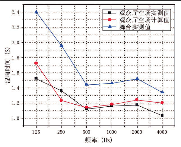 15旅游剧场剧院声学设计初探——以炎帝大剧院为例