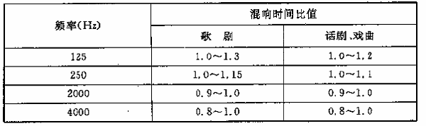 图4.3.1 电影院对不同容积V的观众厅，在500～1000Hz时满场的合适混响时间T的范围